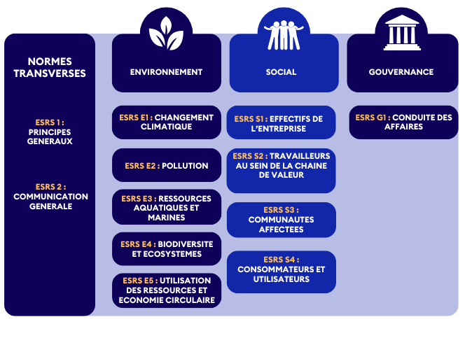 normes ESRS rapport de durabilité CSRD