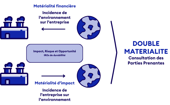 double matérialité directive CSRD